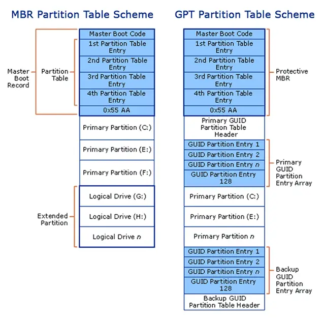 Какую схему разделов выбрать mbr или gpt при записи загрузочной флешки